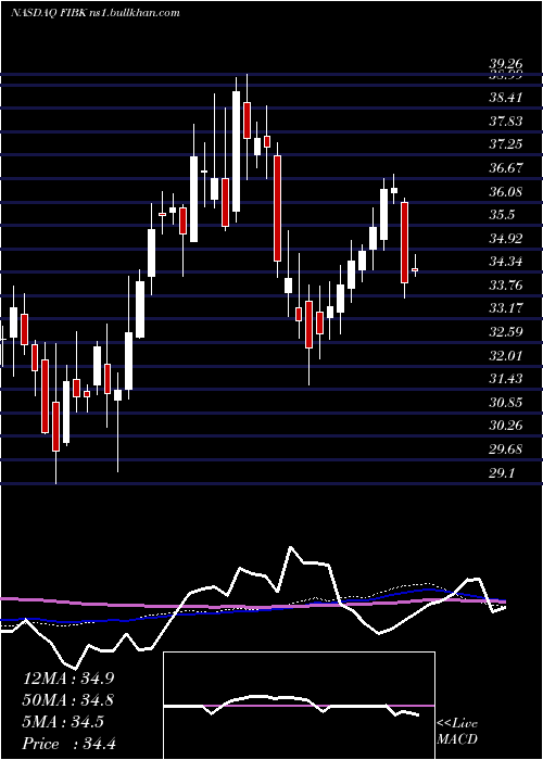 weekly chart FirstInterstate
