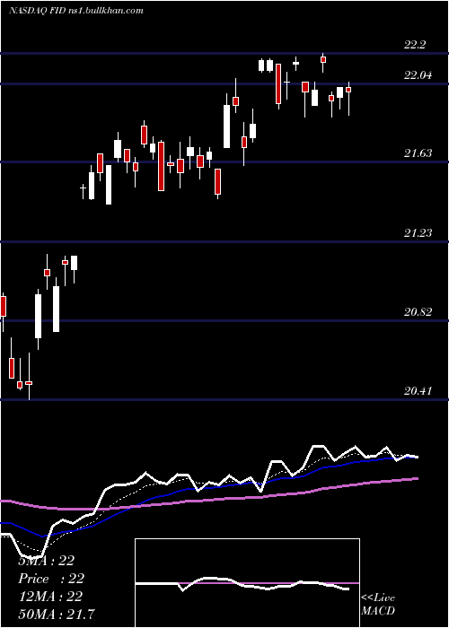  Daily chart FirstTrust