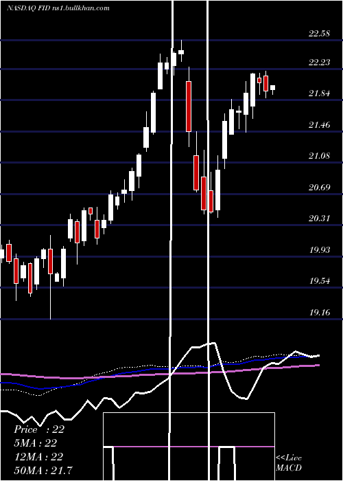  weekly chart FirstTrust