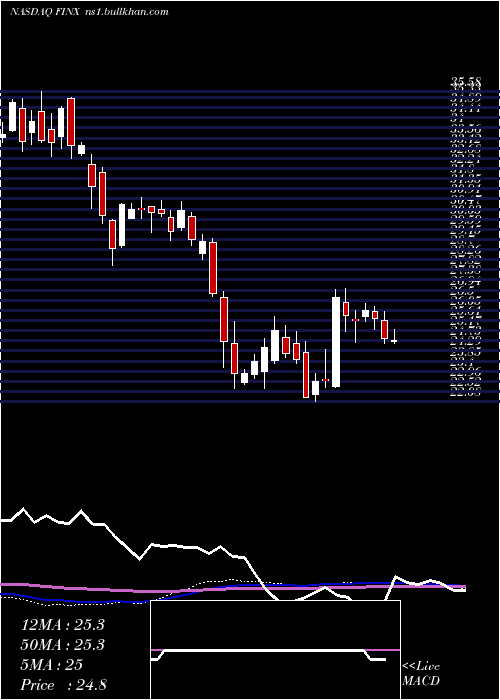  weekly chart GlobalX
