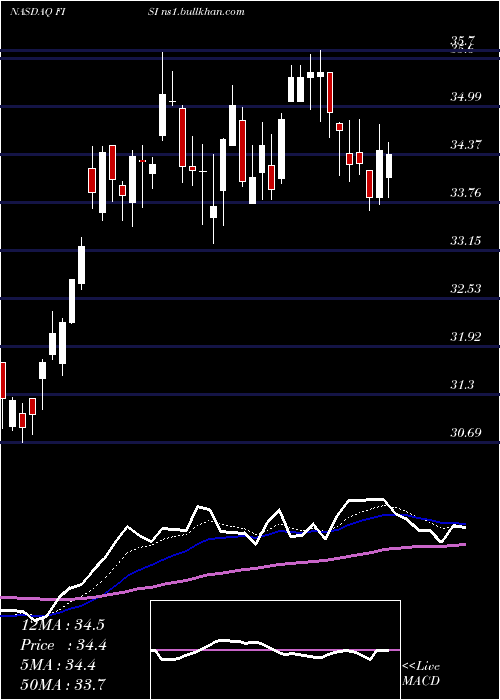  Daily chart FinancialInstitutions