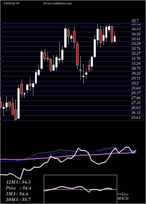  weekly chart FinancialInstitutions