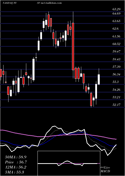  Daily chart FiservInc