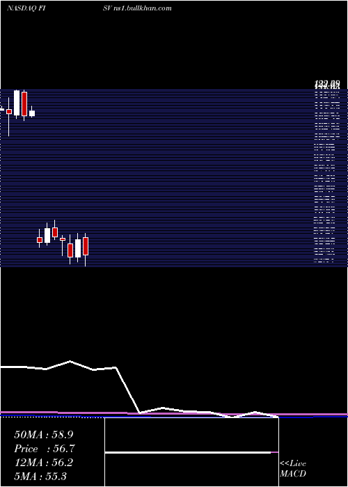  monthly chart FiservInc