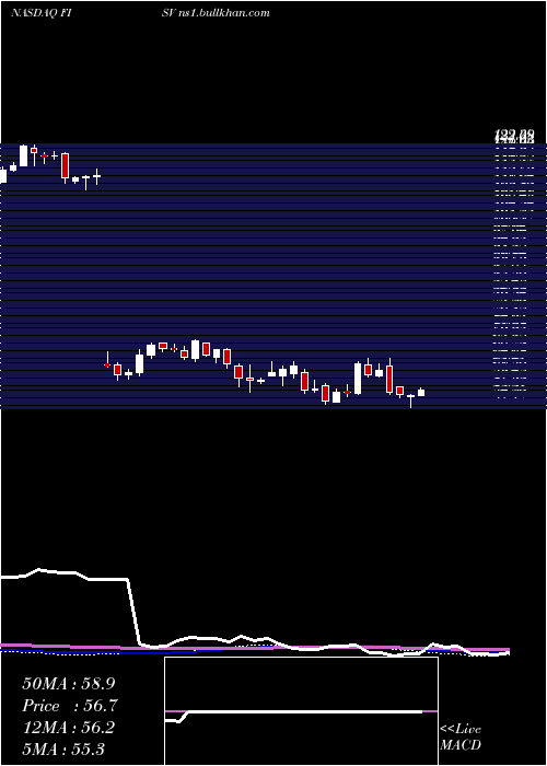  weekly chart FiservInc