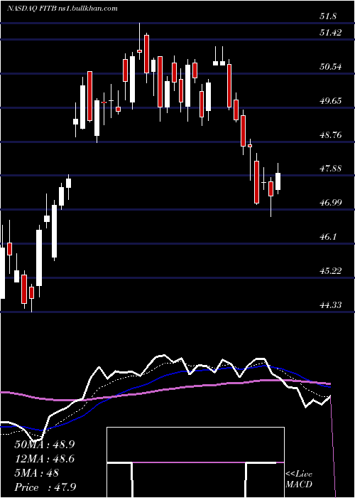  Daily chart FifthThird