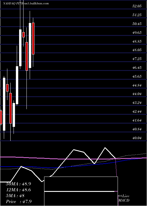  monthly chart FifthThird