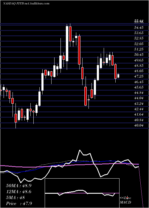  weekly chart FifthThird