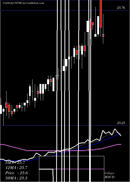  Daily chart FifthThird