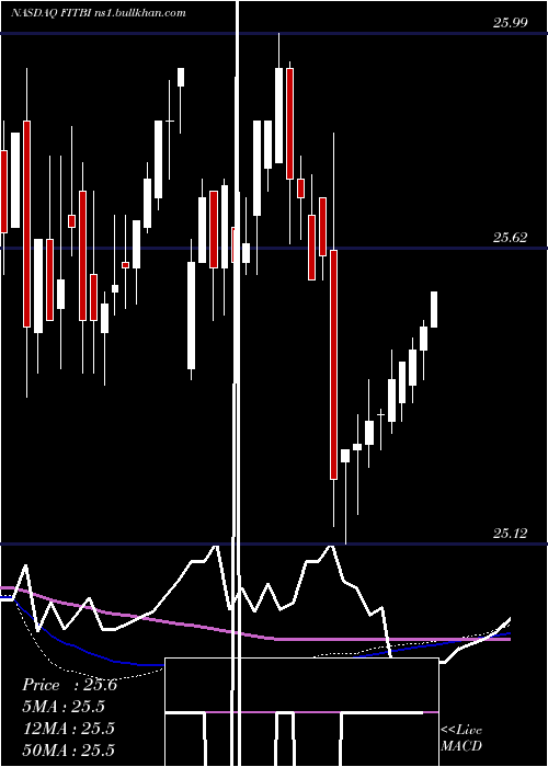  weekly chart FifthThird