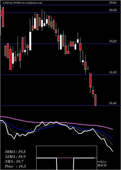  Daily chart FifthThird