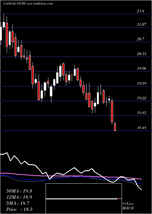  weekly chart FifthThird