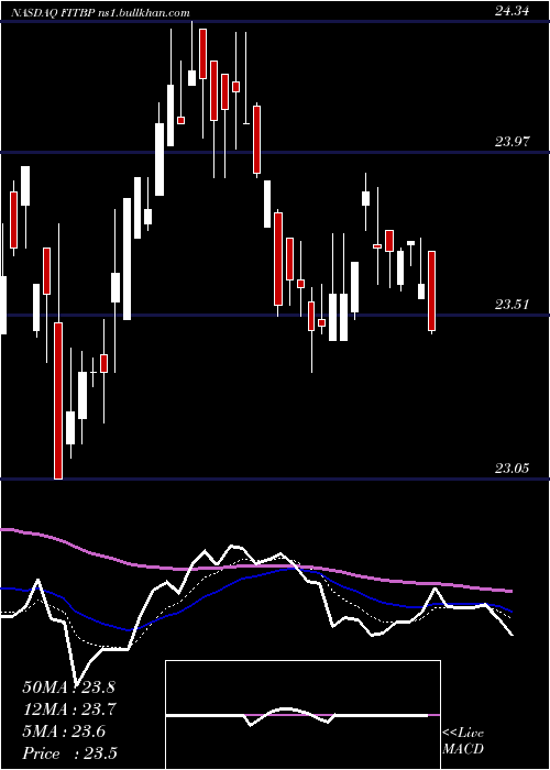  Daily chart FifthThird