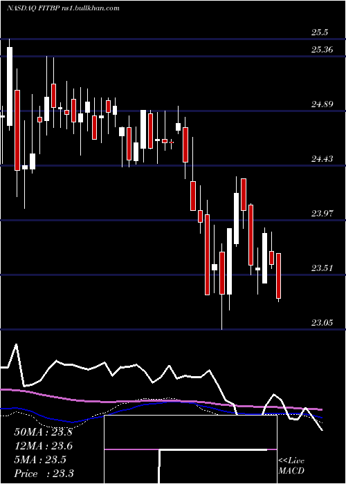  weekly chart FifthThird
