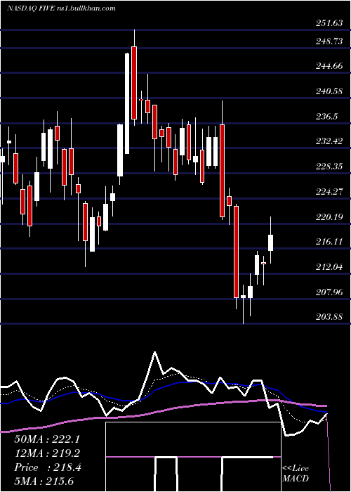  Daily chart FiveBelow