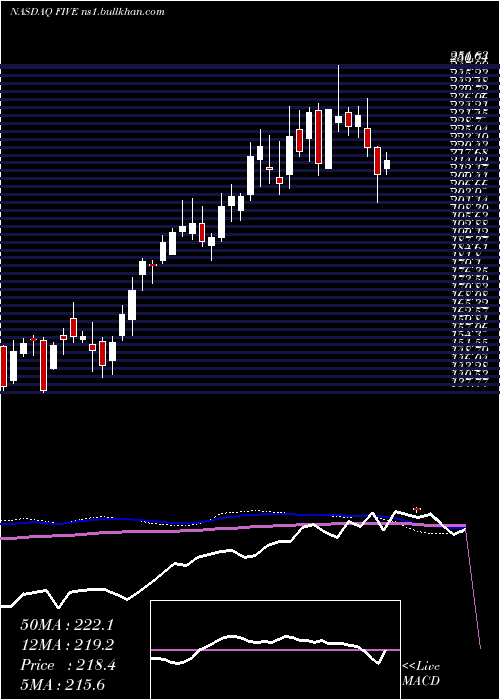  weekly chart FiveBelow