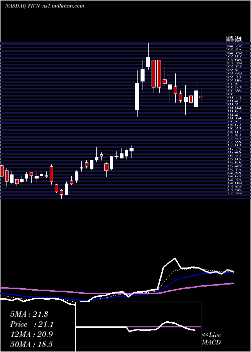  Daily chart Five9Inc