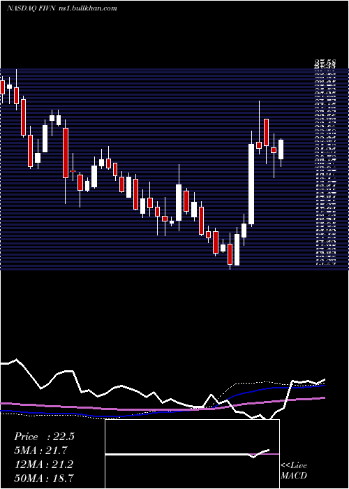  weekly chart Five9Inc