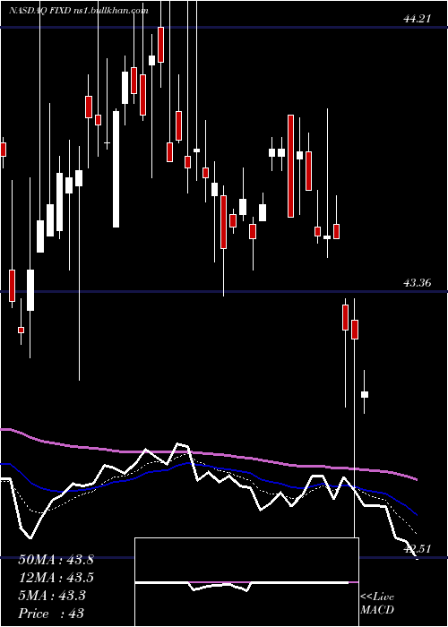  Daily chart FirstTrust