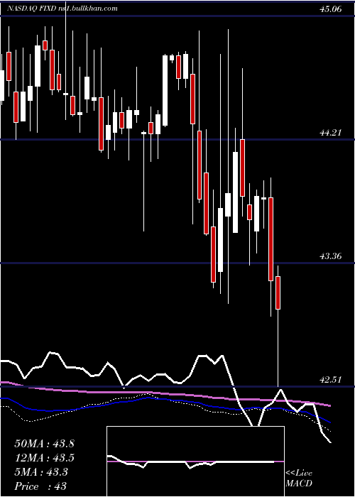  weekly chart FirstTrust