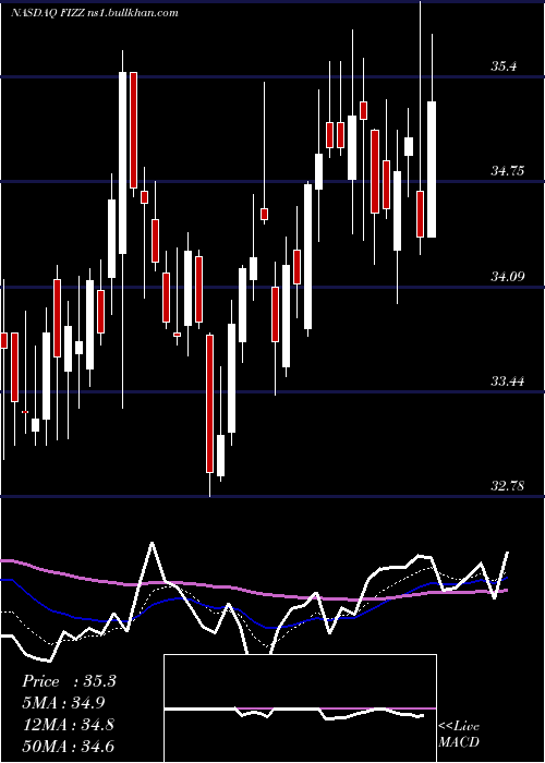  Daily chart NationalBeverage