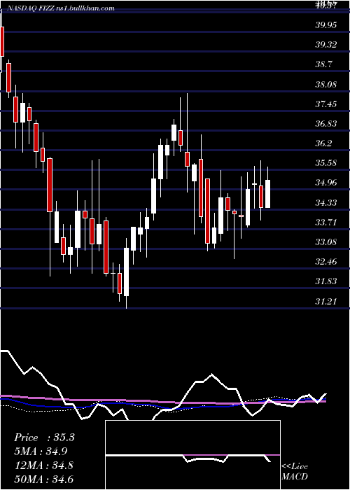  weekly chart NationalBeverage