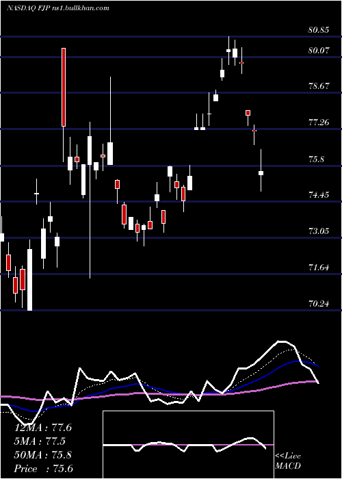  Daily chart FirstTrust