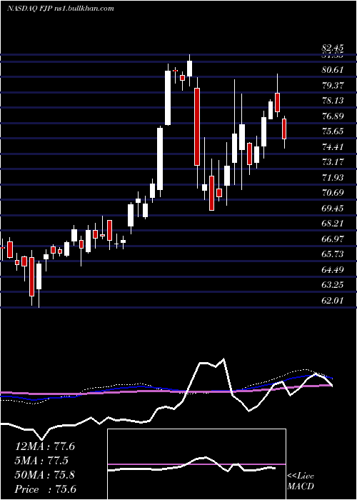  weekly chart FirstTrust