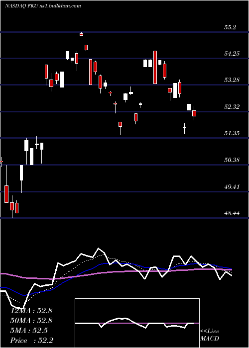  Daily chart FirstTrust