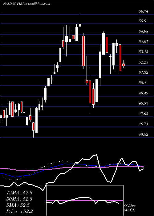  weekly chart FirstTrust