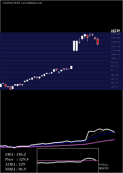  Daily chart Flex