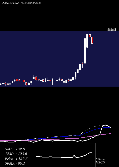  weekly chart Flex
