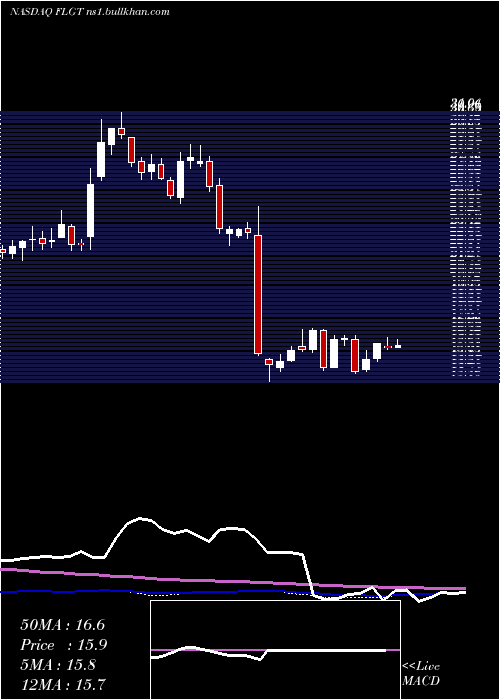  weekly chart FulgentGenetics