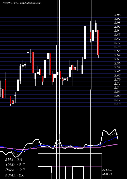  Daily chart FullHouse