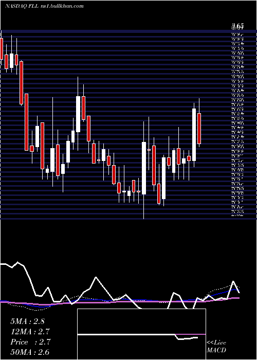  weekly chart FullHouse