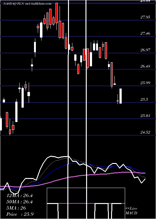  Daily chart FirstTrust