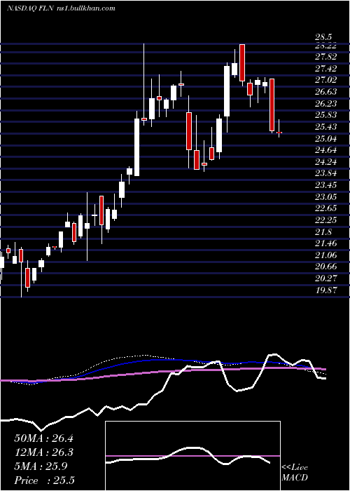  weekly chart FirstTrust