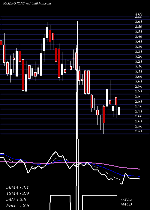  Daily chart FluentInc