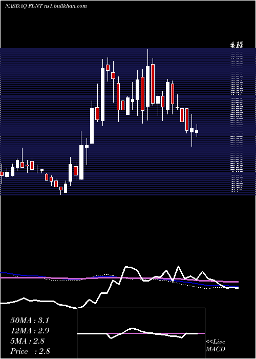  weekly chart FluentInc