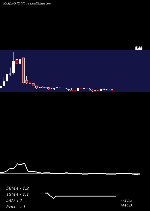  weekly chart FluxPower