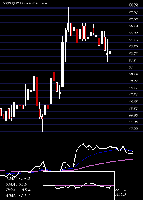  Daily chart FlexsteelIndustries