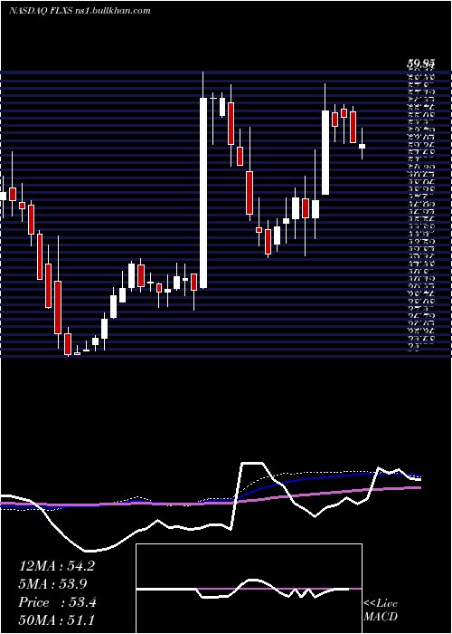 weekly chart FlexsteelIndustries