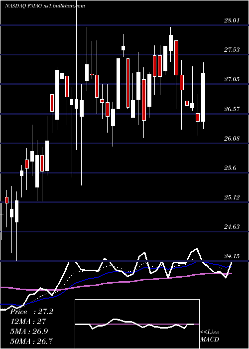  Daily chart FarmersMerchants