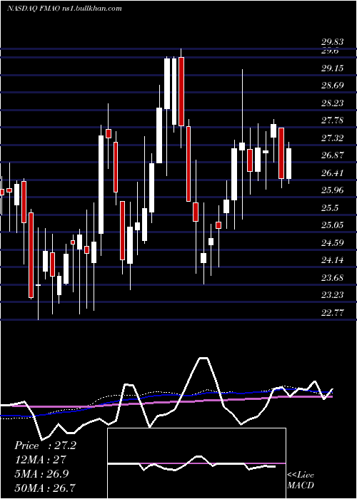  weekly chart FarmersMerchants