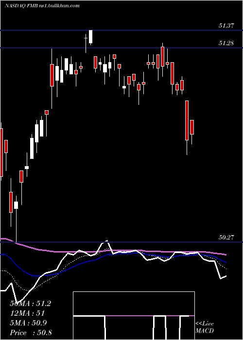  Daily chart FirstTrust