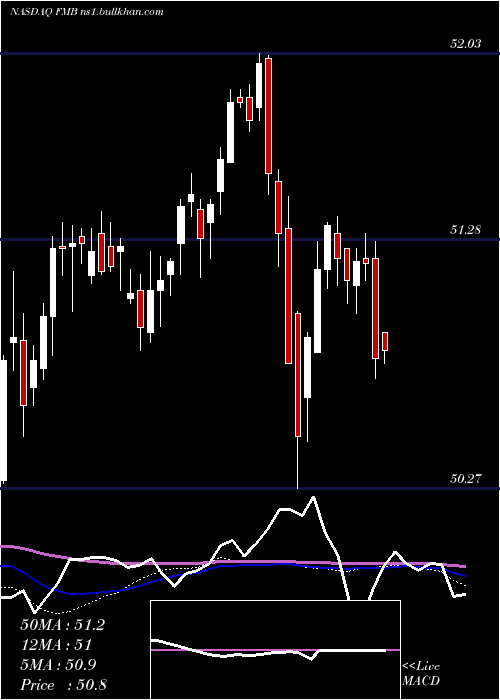  weekly chart FirstTrust