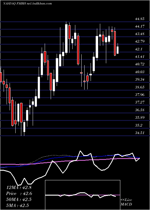  weekly chart FirstMid