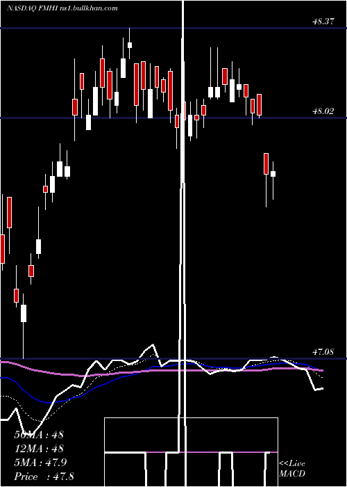  Daily chart FirstTrust