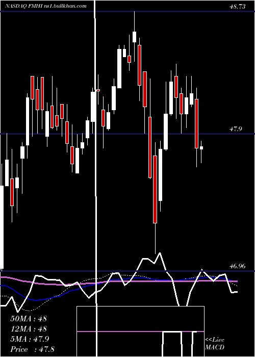  weekly chart FirstTrust