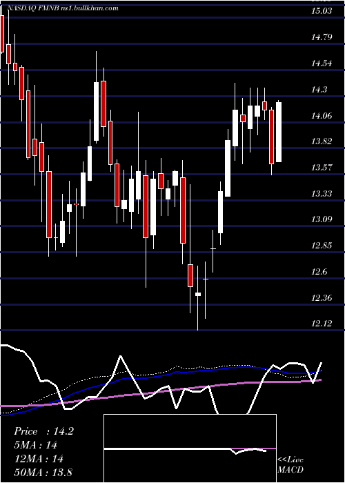  weekly chart FarmersNational